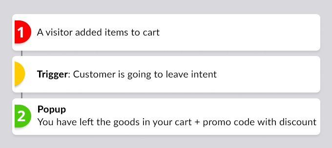 Scenario Abandoned shopping cart for unregistered users